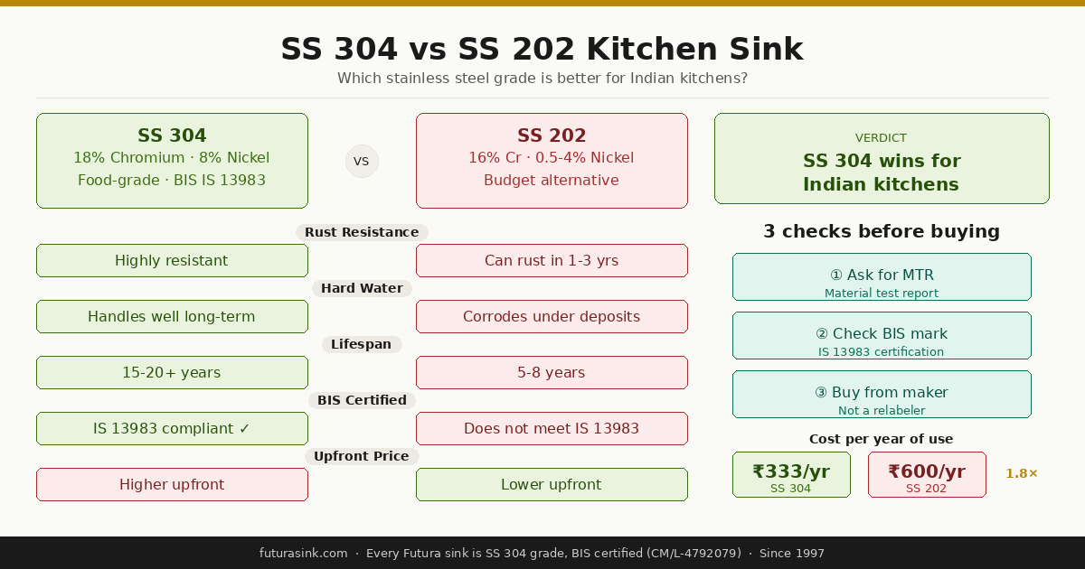 SS 304 vs SS 202 kitchen sink comparison infographic — corrosion resistance, lifespan, cost per year, BIS certification by Futura Kitchen Sinks India